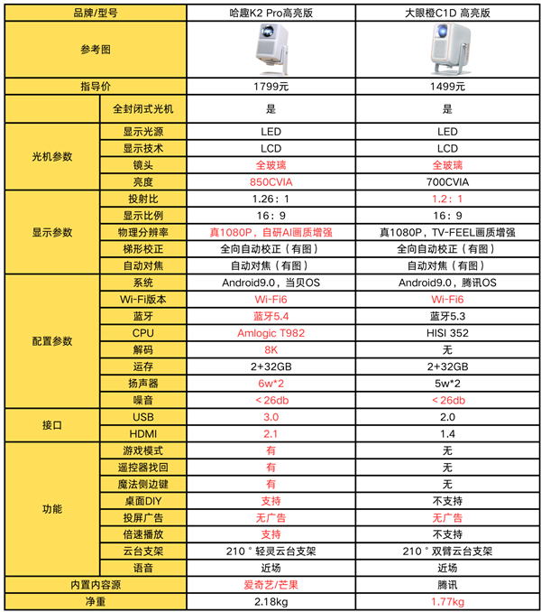 哈趣 K2Pro高亮版对比大眼橙C1D高亮版！PG麻将胡了免费试玩模拟器千元投影性价比之争：(图2)