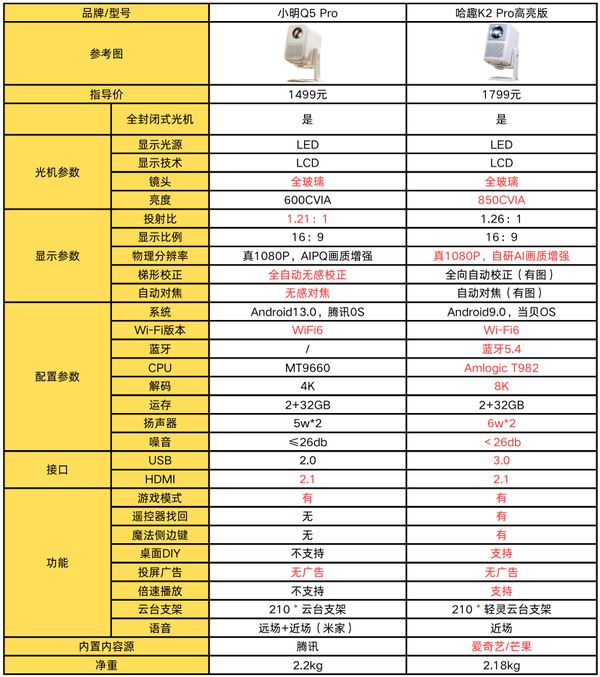 K2Pro 高亮版对比小明Q5 Pro！麻将胡了2试玩模拟器千元投影仪的较量：哈趣(图3)